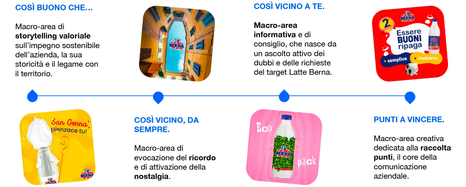 Latte Berna – Una nuova identità social: il caso studio Latte Berna (immagine 4)