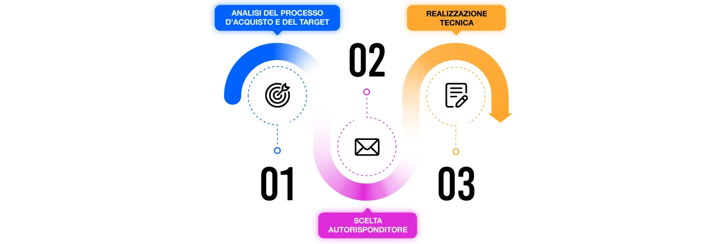 BeSMS – le tre fasi: analisi del processo d’acquisto e del target, scelta dell’autorisponditore, realizzazione tecnica