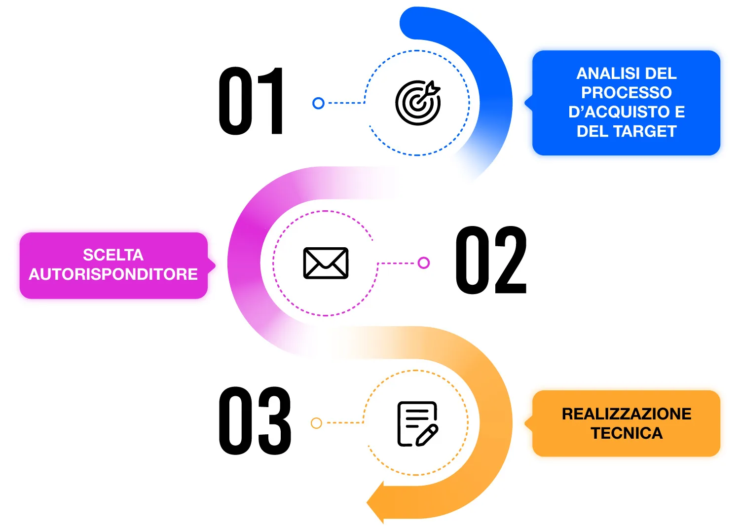 BeSMS – le tre fasi: analisi del processo d’acquisto e del target, scelta dell’autorisponditore, realizzazione tecnica